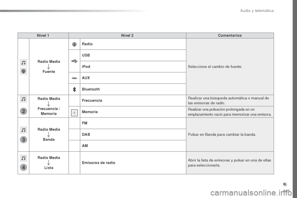 Peugeot Expert VU 2016  Manual del propietario (in Spanish) 445
3
2
4
Expert_es_Chap10c_RCC-1_ed01-2016
Nivel 1Nivel 2 Comentarios
Radio Media Fuente Radio
Seleccione el cambio de fuente.
USB
iPod
AUX
Bluetooth
Radio Media
Frecuencia /  Memoria Frecuencia
Real