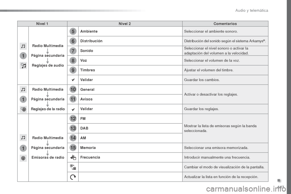 Peugeot Expert VU 2016  Manual del propietario (in Spanish) 447
1
1
1
5
12
8
6
13
14
15
9
7
10
11
Expert_es_Chap10c_RCC-1_ed01-2016
Nivel 1Nivel 2 Comentarios
Radio Multimedia
Página secundaria Reglajes de audio Ambiente
Seleccionar el ambiente sonoro.
Distri