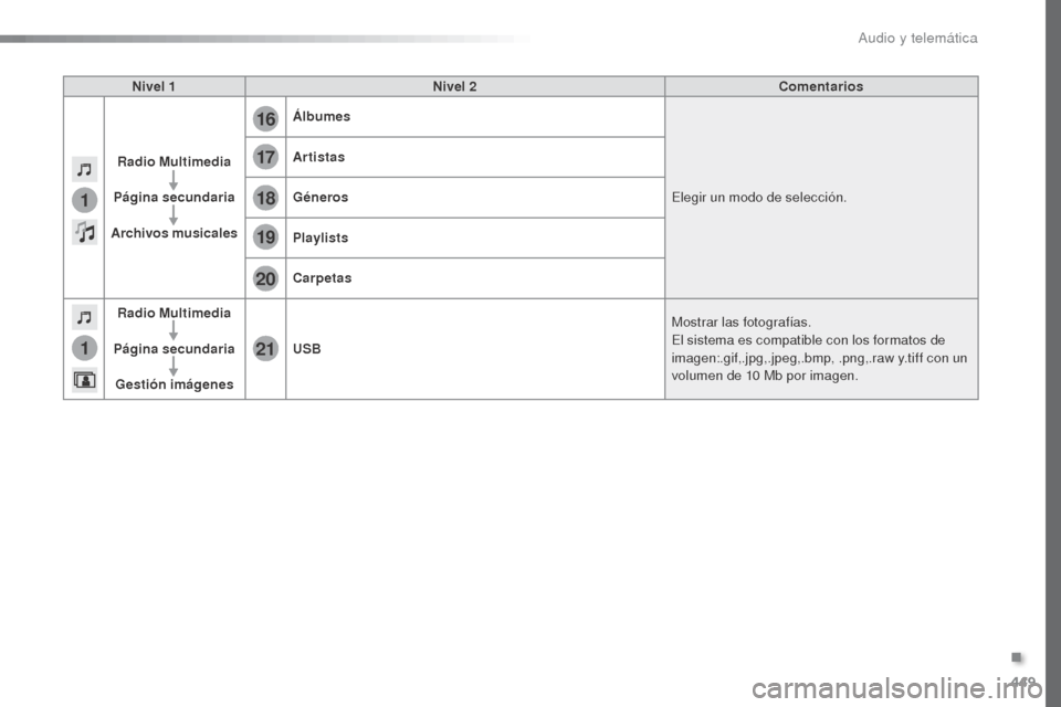 Peugeot Expert VU 2016 Manual del propietario (in Spanish) 449
1
1
17
20
18
21
19
16
Expert_es_Chap10c_RCC-1_ed01-2016
Nivel 1Nivel 2 Comentarios
Radio Multimedia
Página secundaria
Archivos musicales Álbumes
Elegir un modo de selección.
Artistas
Géneros
P Peugeot Expert VU 2016 Manual del propietario (in Spanish) 449
1
1
17
20
18
21
19
16
Expert_es_Chap10c_RCC-1_ed01-2016
Nivel 1Nivel 2 Comentarios
Radio Multimedia
Página secundaria
Archivos musicales Álbumes
Elegir un modo de selección.
Artistas
Géneros
P