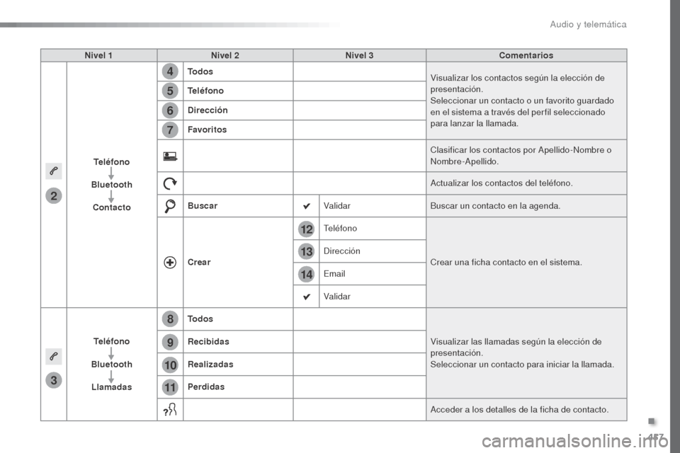 Peugeot Expert VU 2016 Manual del propietario (in Spanish) 457
14
12
13
3
2
5
6
7
4
8
9
10
11
Expert_es_Chap10c_RCC-1_ed01-2016
Nivel 1Nivel 2 Nivel 3 Comentarios
Teléfono
Bluetooth Contacto Todos
Visualizar los contactos según la elección de
presentació Peugeot Expert VU 2016 Manual del propietario (in Spanish) 457
14
12
13
3
2
5
6
7
4
8
9
10
11
Expert_es_Chap10c_RCC-1_ed01-2016
Nivel 1Nivel 2 Nivel 3 Comentarios
Teléfono
Bluetooth Contacto Todos
Visualizar los contactos según la elección de
presentació