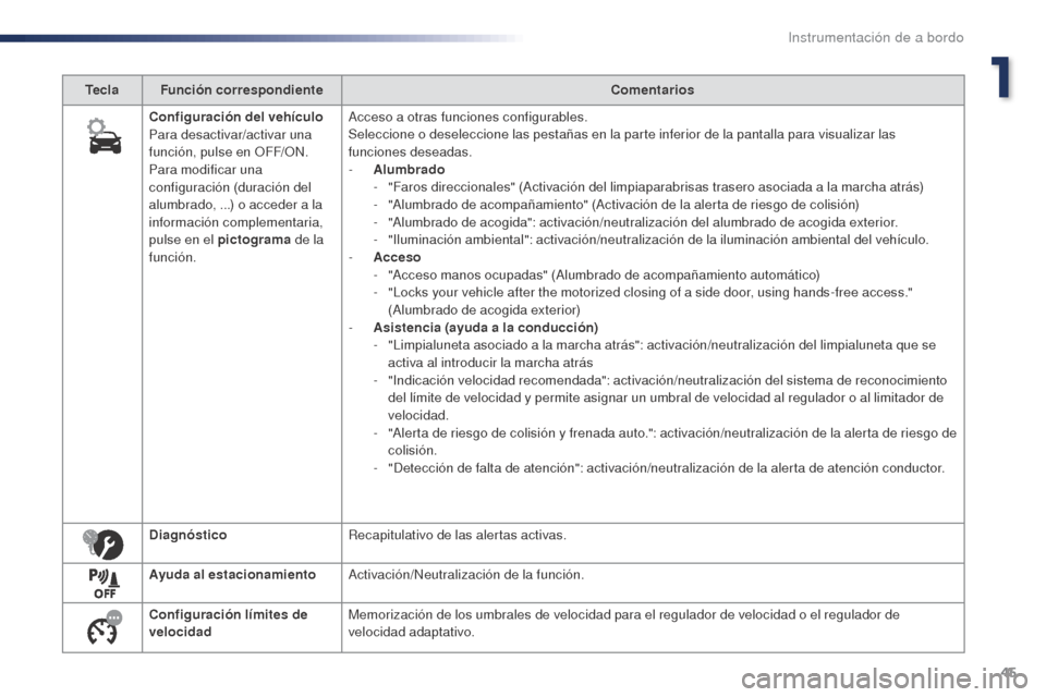 Peugeot Expert VU 2016  Manual del propietario (in Spanish) 45
Expert_es_Chap01_instruments-de-bord_ed01-2016
TeclaFunción correspondiente Comentarios
Configuración del vehículo
Para desactivar/activar una 
función, pulse en OFF/ON.
Para modificar una 
con