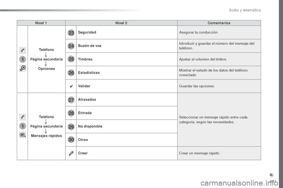 Peugeot Expert VU 2016 Manual del propietario (in Spanish) 461
1
1
27
28
29
30
23
24
25
26
Expert_es_Chap10c_RCC-1_ed01-2016
Nivel 1Nivel 2 Comentarios
Teléfono
Página secundaria Opciones Seguridad
Asegurar la conducción.
Buzón de voz Introducir y guardar Peugeot Expert VU 2016 Manual del propietario (in Spanish) 461
1
1
27
28
29
30
23
24
25
26
Expert_es_Chap10c_RCC-1_ed01-2016
Nivel 1Nivel 2 Comentarios
Teléfono
Página secundaria Opciones Seguridad
Asegurar la conducción.
Buzón de voz Introducir y guardar