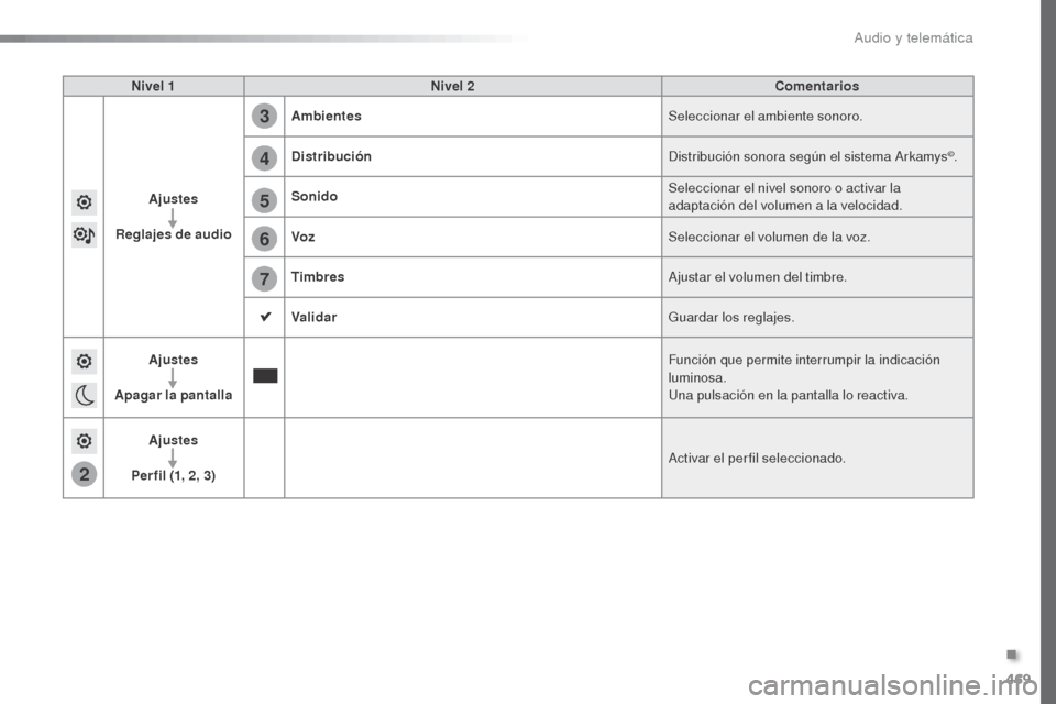 Peugeot Expert VU 2016 Manual del propietario (in Spanish) 469
5
6
7
3
4
2
Expert_es_Chap10c_RCC-1_ed01-2016
Nivel 1Nivel 2 Comentarios
Ajustes
Reglajes de audio Ambientes
Seleccionar el ambiente sonoro.
Distribución Distribución sonora según el sistema Ar Peugeot Expert VU 2016 Manual del propietario (in Spanish) 469
5
6
7
3
4
2
Expert_es_Chap10c_RCC-1_ed01-2016
Nivel 1Nivel 2 Comentarios
Ajustes
Reglajes de audio Ambientes
Seleccionar el ambiente sonoro.
Distribución Distribución sonora según el sistema Ar