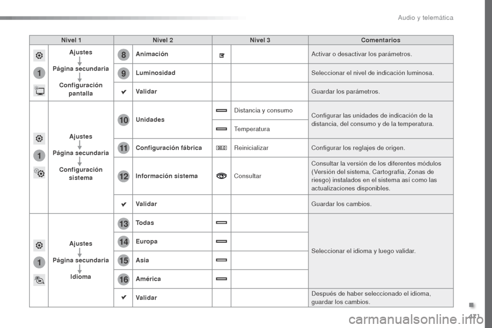 Peugeot Expert VU 2016 Manual del propietario (in Spanish) 471
1
8
9
1
1
13
14
15
16
11
10
12
Expert_es_Chap10c_RCC-1_ed01-2016
Nivel 1Nivel 2 Nivel 3 Comentarios
Ajustes
Página secundaria Configuración pantalla Animación
Activar o desactivar los parámet Peugeot Expert VU 2016 Manual del propietario (in Spanish) 471
1
8
9
1
1
13
14
15
16
11
10
12
Expert_es_Chap10c_RCC-1_ed01-2016
Nivel 1Nivel 2 Nivel 3 Comentarios
Ajustes
Página secundaria Configuración pantalla Animación
Activar o desactivar los parámet