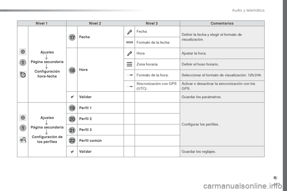 Peugeot Expert VU 2016 Manual del propietario (in Spanish) 473
1
1
17
18
20
19
21
22
Expert_es_Chap10c_RCC-1_ed01-2016
Nivel 1Nivel 2 Nivel 3 Comentarios
Ajustes
Página secundaria Configuración hora-fecha Fecha
Fecha
Definir la fecha y elegir el formato de Peugeot Expert VU 2016 Manual del propietario (in Spanish) 473
1
1
17
18
20
19
21
22
Expert_es_Chap10c_RCC-1_ed01-2016
Nivel 1Nivel 2 Nivel 3 Comentarios
Ajustes
Página secundaria Configuración hora-fecha Fecha
Fecha
Definir la fecha y elegir el formato de
