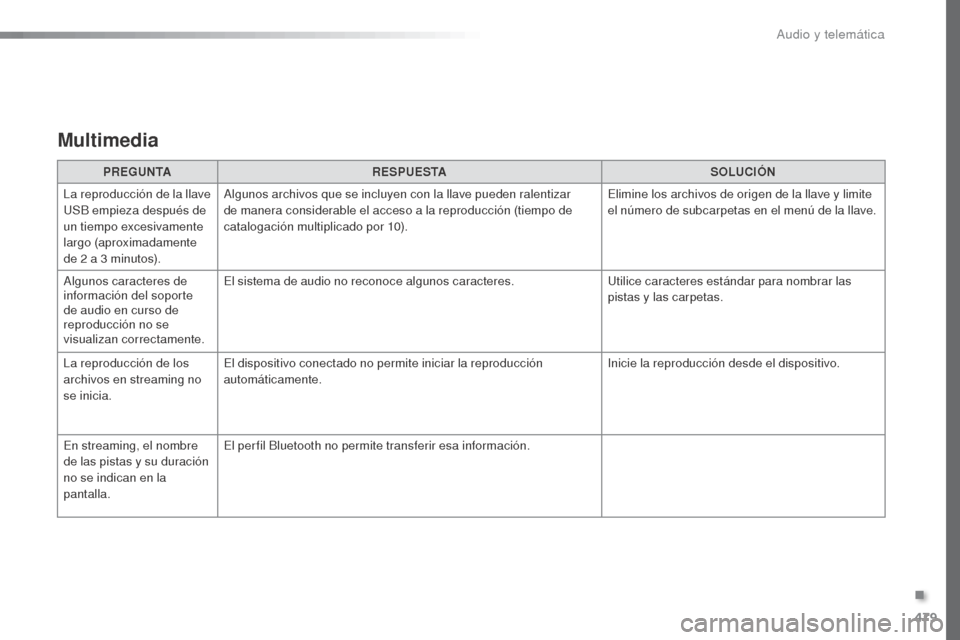 Peugeot Expert VU 2016 Manual del propietario (in Spanish) 479
Expert_es_Chap10c_RCC-1_ed01-2016
Multimedia
PREGUNTARESPUESTA SOLUCIÓN
La reproducción de la llave
USB empieza después de
un tiempo excesivamente
largo (aproximadamente
de 2
a 3 minuto Peugeot Expert VU 2016 Manual del propietario (in Spanish) 479
Expert_es_Chap10c_RCC-1_ed01-2016
Multimedia
PREGUNTARESPUESTA SOLUCIÓN
La reproducción de la llave
USB empieza después de
un tiempo excesivamente
largo (aproximadamente
de 2
a 3 minuto