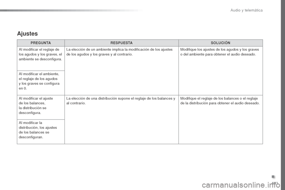 Peugeot Expert VU 2016 Manual del propietario (in Spanish) 481
Expert_es_Chap10c_RCC-1_ed01-2016
PREGUNTARESPUESTA SOLUCIÓN
Al modificar el reglaje de
los agudos y los graves, el
ambiente se desconfigura. La elección de un ambiente implica la modificació Peugeot Expert VU 2016 Manual del propietario (in Spanish) 481
Expert_es_Chap10c_RCC-1_ed01-2016
PREGUNTARESPUESTA SOLUCIÓN
Al modificar el reglaje de
los agudos y los graves, el
ambiente se desconfigura. La elección de un ambiente implica la modificació