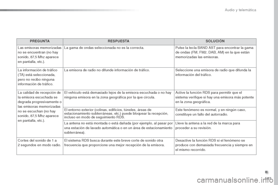 Peugeot Expert VU 2016 Manual del propietario (in Spanish) 503
Expert_es_Chap10d_RD6_ed01-2016
PREGUNTARESPUESTA SOLUCIÓN
Las emisoras memorizadas
no se encuentran (no hay
sonido, 87,5
Mhz aparece
en pantalla, etc.). La gama de ondas seleccionada no es Peugeot Expert VU 2016 Manual del propietario (in Spanish) 503
Expert_es_Chap10d_RD6_ed01-2016
PREGUNTARESPUESTA SOLUCIÓN
Las emisoras memorizadas
no se encuentran (no hay
sonido, 87,5
Mhz aparece
en pantalla, etc.). La gama de ondas seleccionada no es