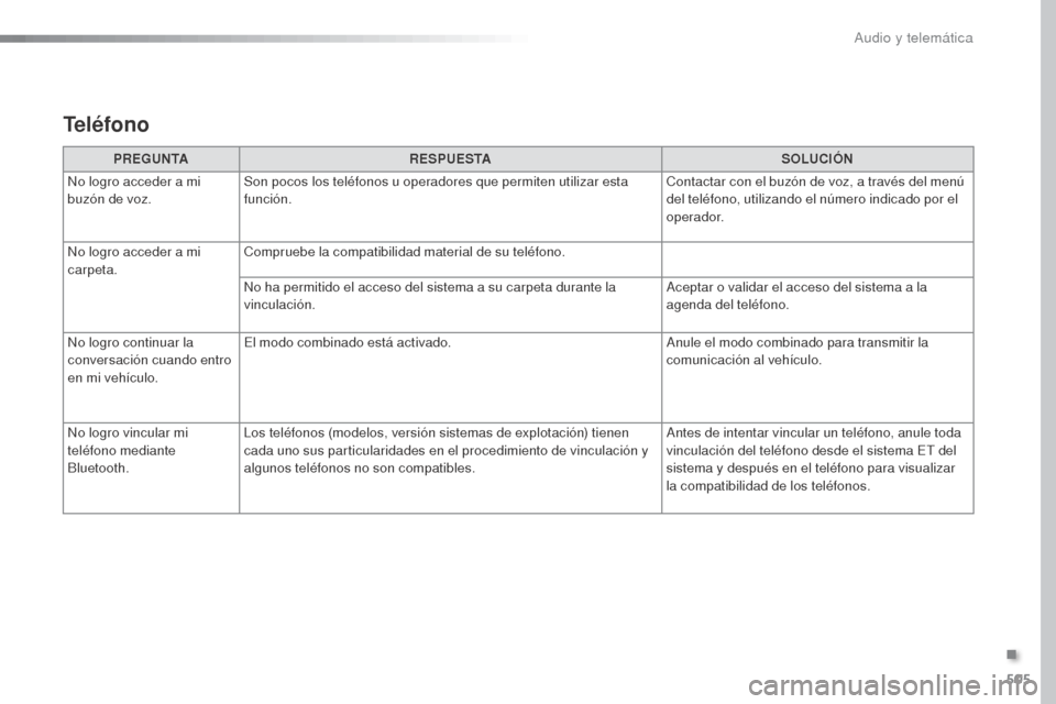 Peugeot Expert VU 2016 Manual del propietario (in Spanish) 505
Expert_es_Chap10d_RD6_ed01-2016
PREGUNTARESPUESTA SOLUCIÓN
No logro acceder a mi
buzón de voz. Son pocos los teléfonos u operadores que permiten utilizar esta
función. Contactar con el buzó Peugeot Expert VU 2016 Manual del propietario (in Spanish) 505
Expert_es_Chap10d_RD6_ed01-2016
PREGUNTARESPUESTA SOLUCIÓN
No logro acceder a mi
buzón de voz. Son pocos los teléfonos u operadores que permiten utilizar esta
función. Contactar con el buzó