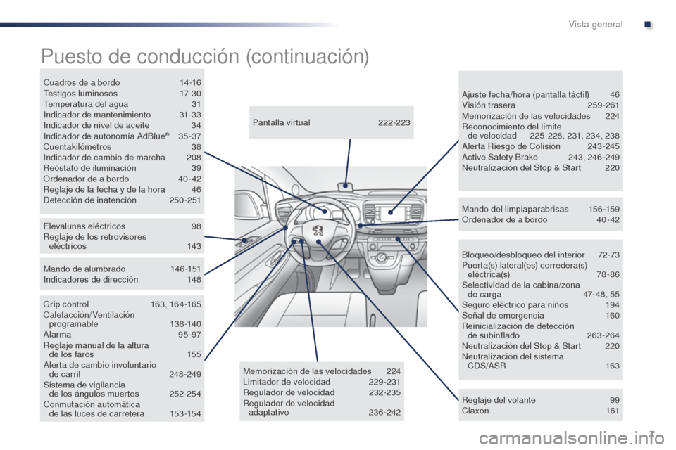 Peugeot Expert VU 2016  Manual del propietario (in Spanish) 7
Expert_es_Chap00b_vue-ensemble_ed01-2016
Bloqueo/desbloqueo del interior 72-73
Puerta(s) lateral(es) corredera(s)  eléctrica(s)
 

78-86
Selectividad de la cabina/zona   de carga
 
4
 7- 48, 55
Seg