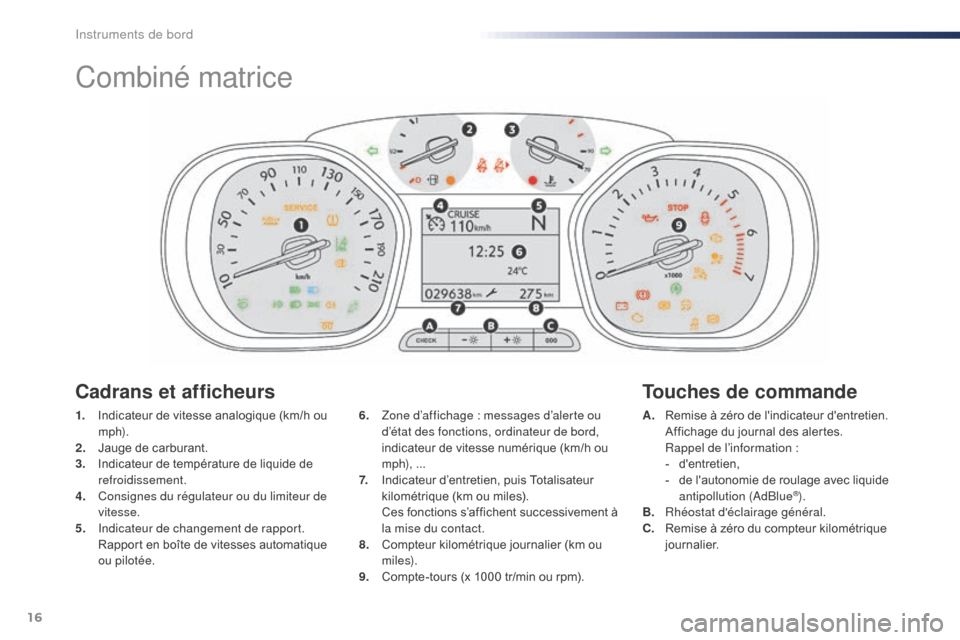 Peugeot Expert VU 2016  Manuel du propriétaire (in French) 16
Combiné matrice
1. Indicateur de vitesse analogique (km/h ou m p h).
2.
 J

auge de carburant.
3.
 I

ndicateur de température de liquide de 
refroidissement.
4.
 C

onsignes du régulateur ou du