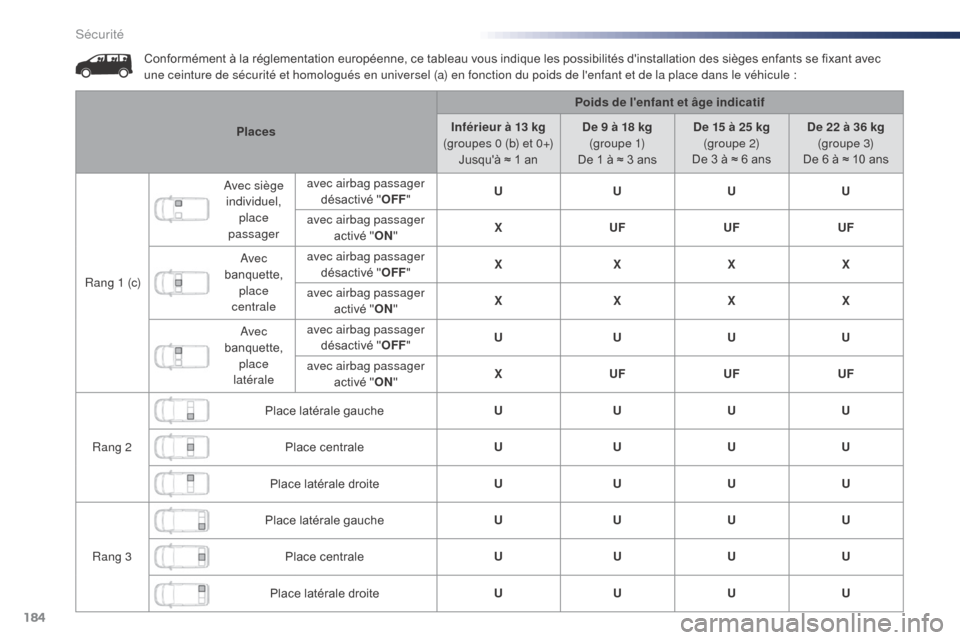 Peugeot Expert VU 2016  Manuel du propriétaire (in French) 184
Conformément à la réglementation européenne, ce tableau vous indique les possibilités dinstallation des sièges enfants se fixant avec 
une ceinture de sécurité et homologués en universel