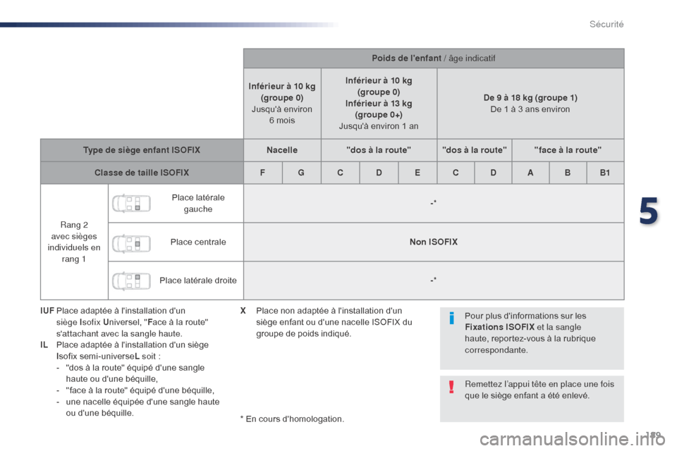 Peugeot Expert VU 2016 Manuel du propriétaire (in French) 189
Poids de lenfant / âge indicatif
Inférieur à 10 kg (groupe 0)
Jusquà environ 6 mois Inférieur à 10 kg
(groupe 0)
Inférieur à 13 kg (groupe 0+)
Jusquà environ 1 an De 9 à 18 kg ( Peugeot Expert VU 2016 Manuel du propriétaire (in French) 189
Poids de lenfant / âge indicatif
Inférieur à 10 kg (groupe 0)
Jusquà environ 6 mois Inférieur à 10 kg
(groupe 0)
Inférieur à 13 kg (groupe 0+)
Jusquà environ 1 an De 9 à 18 kg (