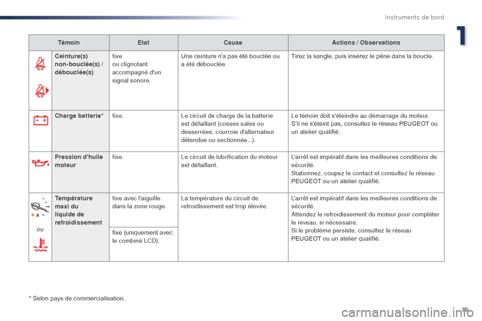 Peugeot Expert VU 2016  Manuel du propriétaire (in French) 19
TémoinEtat Cause Actions / Observations
Ceinture(s) 
non-bouclée(s) / 
débouclée(s) fixe 
ou clignotant 
accompagné dun 
signal sonore. Une ceinture na pas été bouclée ou 
a été débouc