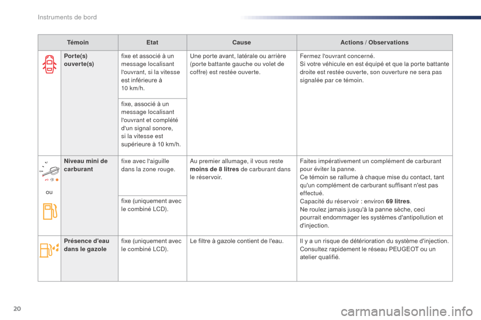 Peugeot Expert VU 2016  Manuel du propriétaire (in French) 20
TémoinEtat Cause Actions / Observations
Por te(s) 
ouver te(s) fixe et associé à un 
message localisant 
louvrant, si la vitesse 
est inférieure à 
10
 

km/h.Une porte avant, latérale ou ar