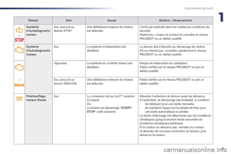 Peugeot Expert VU 2016  Manuel du propriétaire (in French) 21
TémoinEtat Cause Actions / Observations
+ Système 
d’autodiagnostic 
moteur
fixe, associé au 
témoin STOP.
Une défaillance majeure du moteur 
est détectée. Larrêt est impératif dans les