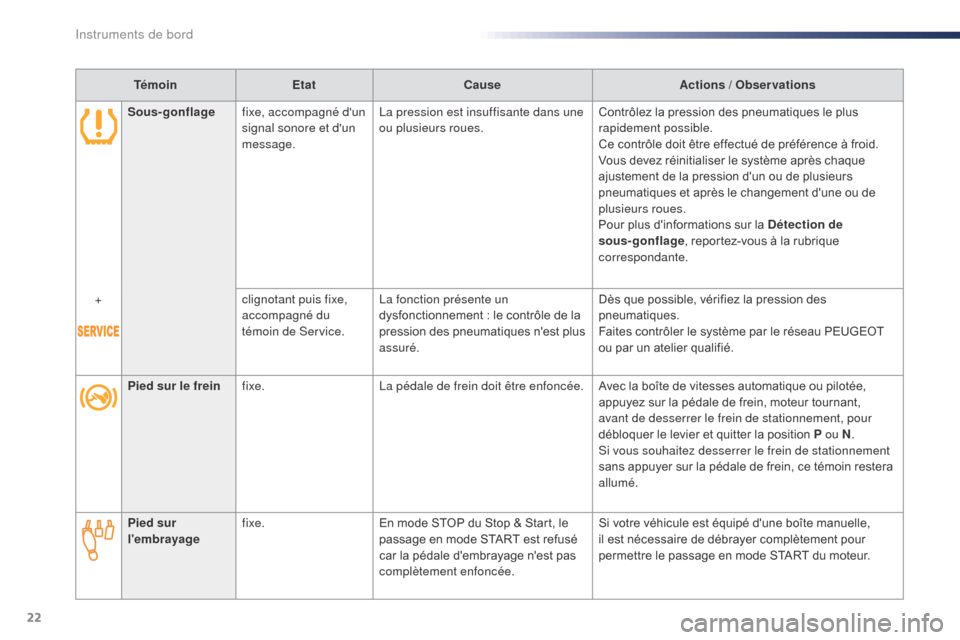 Peugeot Expert VU 2016  Manuel du propriétaire (in French) 22
TémoinEtat Cause Actions / Observations
Sous-gonflage fixe, accompagné dun 
signal sonore et dun 
message. La pression est insuffisante dans une 
ou plusieurs roues.
Contrôlez la pression des 
