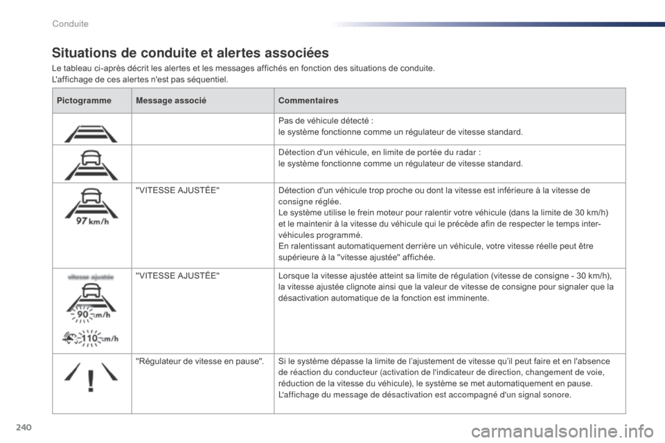 Peugeot Expert VU 2016  Manuel du propriétaire (in French) 240
Le tableau ci-après décrit les alertes et les messages affichés en fonction des situations de conduite.
Laffichage de ces alertes nest pas séquentiel.
Situations de conduite et alertes assoc