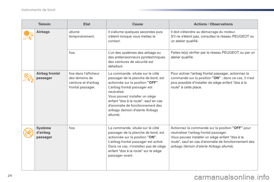 Peugeot Expert VU 2016  Manuel du propriétaire (in French) 24
TémoinEtat Cause Actions / Observations
Airbag frontal 
passager fixe dans lafficheur 
des témoins de 
ceinture et dairbag 
frontal passager. La commande, située sur le côté 
passager de la 