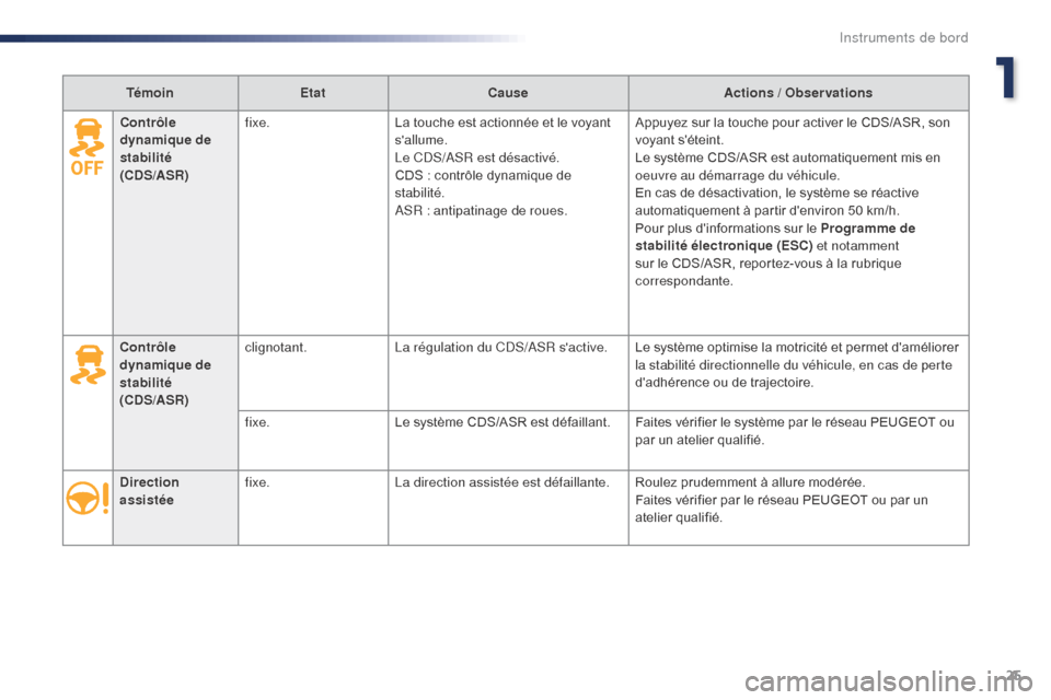 Peugeot Expert VU 2016  Manuel du propriétaire (in French) 25
TémoinEtat Cause Actions / Observations
Direction 
assistée fixe.
La direction assistée est défaillante. Roulez prudemment à allure modérée.
Faites vérifier par le réseau PEUGEOT ou par un