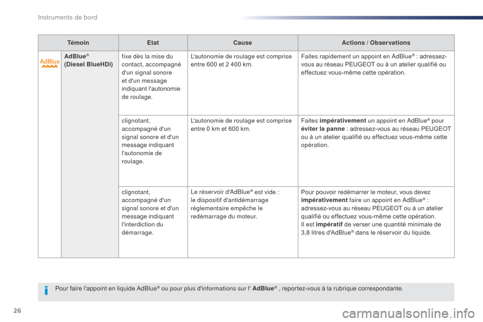 Peugeot Expert VU 2016  Manuel du propriétaire (in French) 26
Pour faire lappoint en liquide AdBlue® ou pour plus dinformations sur l AdBlue® , reportez-vous à la rubrique correspondante.
Témoin
Etat Cause Actions / Observations
AdBlue
®
(Diesel BlueH