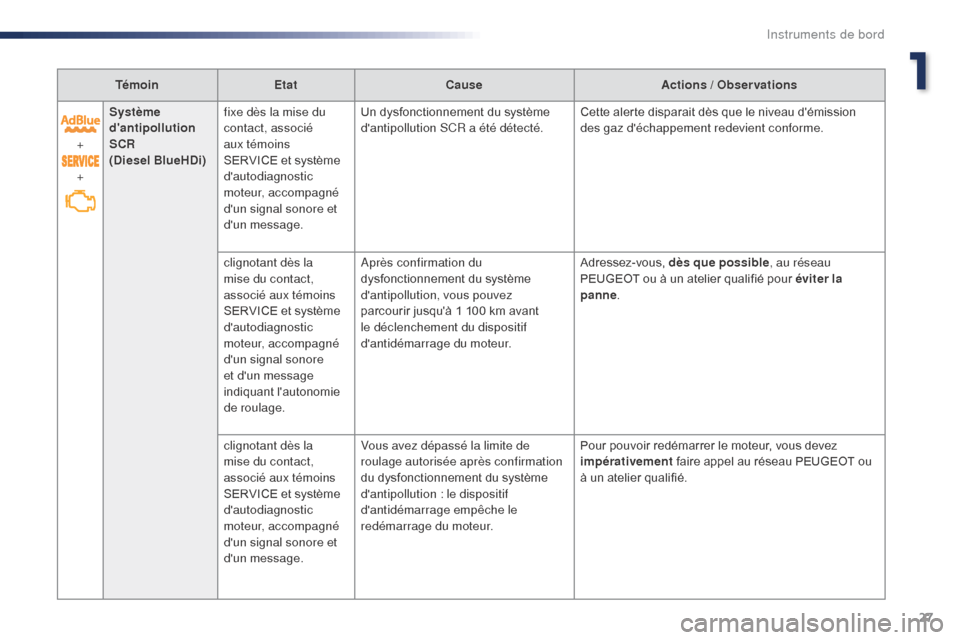 Peugeot Expert VU 2016  Manuel du propriétaire (in French) 27
TémoinEtat Cause Actions / Observations
+
+ Système 
dantipollution 
SCR
(Diesel BlueHDi)
fixe dès la mise du 
contact, associé 
aux témoins 
SERVICE et système 
dautodiagnostic 
moteur, ac