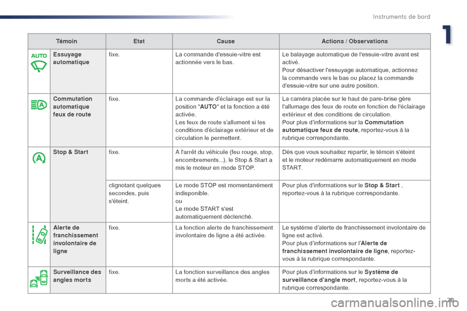 Peugeot Expert VU 2016  Manuel du propriétaire (in French) 29
TémoinEtat Cause Actions / Observations
Essuyage 
automatique fixe.
La commande dessuie-vitre est 
actionnée vers le bas. Le balayage automatique de lessuie-vitre avant est 
activé.
Pour désa