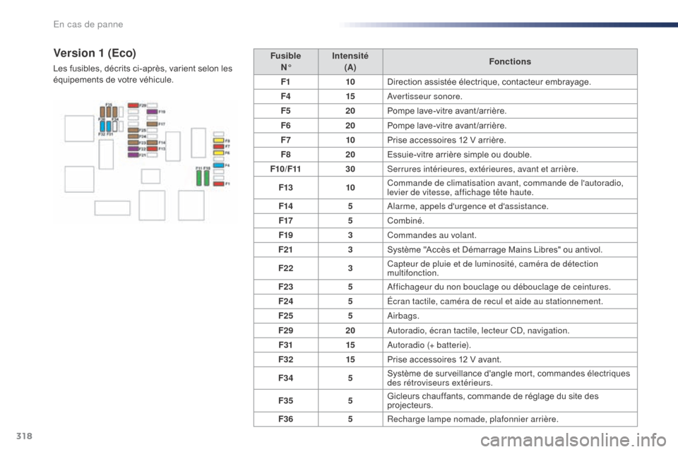 Peugeot Expert VU 2016  Manuel du propriétaire (in French) 318
FusibleN° Intensité
(A) Fonctions
F1 10Direction assistée électrique, contacteur embrayage.
F4 15Avertisseur sonore.
F5 20Pompe lave-vitre avant/arrière.
F6 20Pompe lave-vitre avant/arrière.