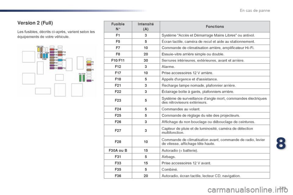 Peugeot Expert VU 2016  Manuel du propriétaire (in French) 319
FusibleN° Intensité
(A) Fonctions
F1 3Système "Accès et Démarrage Mains Libres" ou antivol.
F5 5Écran tactile, caméra de recul et aide au stationnement.
F7 10Commande de climatisation arri�