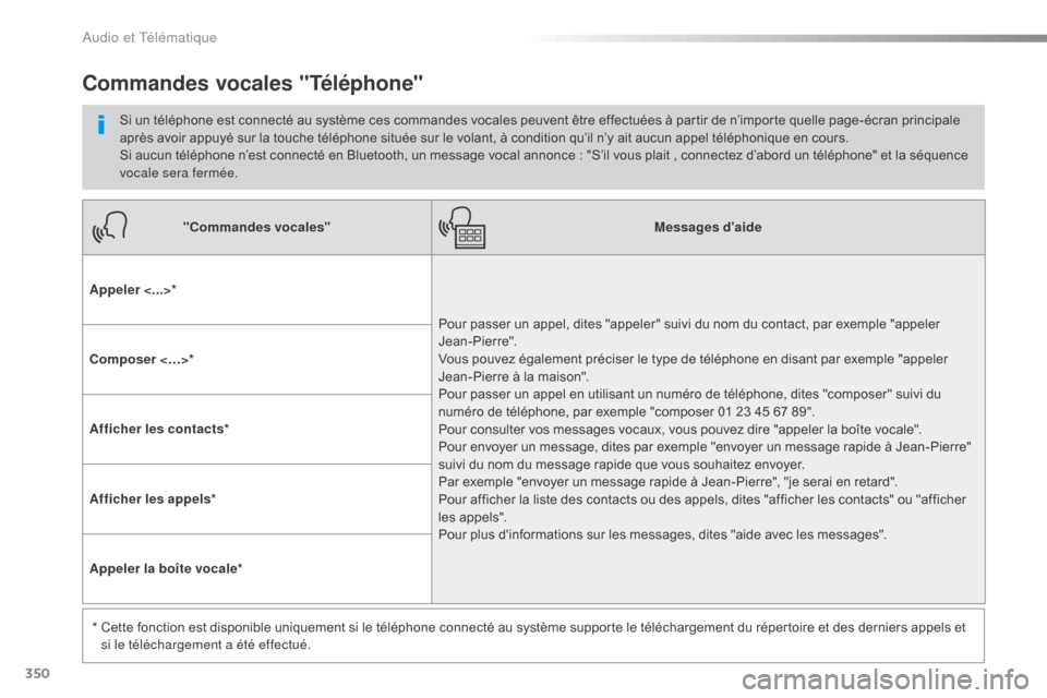 Peugeot Expert VU 2016 Manuel du propriétaire (in French) 350
"Commandes vocales"Messages daide
Appeler <...>* Pour passer un appel, dites "appeler" suivi du nom du contact, par exemple "appeler
Jean-Pierre".
Vous pouvez également préciser le type de t Peugeot Expert VU 2016 Manuel du propriétaire (in French) 350
"Commandes vocales"Messages daide
Appeler <...>* Pour passer un appel, dites "appeler" suivi du nom du contact, par exemple "appeler
Jean-Pierre".
Vous pouvez également préciser le type de t