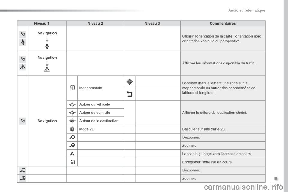 Peugeot Expert VU 2016  Manuel du propriétaire (in French) 353
Niveau 1Niveau 2 Niveau 3 Commentaires
Navigation Choisir l’orientation de la carte ; orientation nord, 
orientation véhicule ou perspective.
Navigation Afficher les informations disponible du 