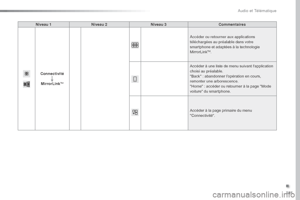 Peugeot Expert VU 2016 Manuel du propriétaire (in French) 385
Niveau 1Niveau 2 Niveau 3 Commentaires
Connectivité MirrorLink
TM
Accéder ou retourner aux applications
téléchargées au préalable dans votre
smartphone et adaptées à la technologie
Mirr Peugeot Expert VU 2016 Manuel du propriétaire (in French) 385
Niveau 1Niveau 2 Niveau 3 Commentaires
Connectivité MirrorLink
TM
Accéder ou retourner aux applications
téléchargées au préalable dans votre
smartphone et adaptées à la technologie
Mirr