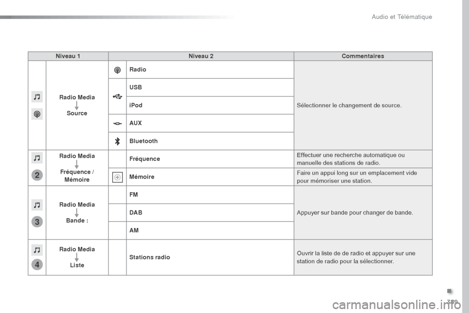 Peugeot Expert VU 2016 Manuel du propriétaire (in French) 389
3
2
4
Niveau 1Niveau 2 Commentaires
Radio Media Source Radio
Sélectionner le changement de source.
USB
iPod
AUX
Bluetooth
Radio Media
Fréquence / Mémoire Fréquence
Effectuer une recherche aut Peugeot Expert VU 2016 Manuel du propriétaire (in French) 389
3
2
4
Niveau 1Niveau 2 Commentaires
Radio Media Source Radio
Sélectionner le changement de source.
USB
iPod
AUX
Bluetooth
Radio Media
Fréquence / Mémoire Fréquence
Effectuer une recherche aut