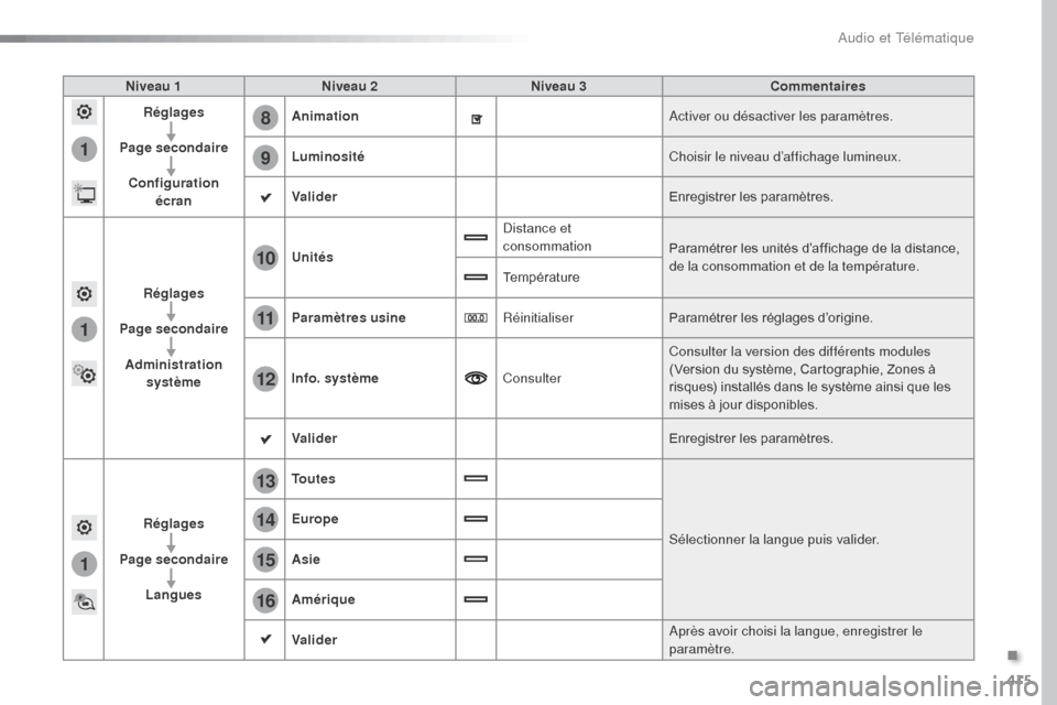 Peugeot Expert VU 2016 Manuel du propriétaire (in French) 415
1
8
9
1
1
13
14
15
16
11
10
12
Niveau 1Niveau 2 Niveau 3 Commentaires
Réglages
Page secondaire Configuration écran Animation
Activer ou désactiver les paramètres.
Luminosité Choisir le nivea Peugeot Expert VU 2016 Manuel du propriétaire (in French) 415
1
8
9
1
1
13
14
15
16
11
10
12
Niveau 1Niveau 2 Niveau 3 Commentaires
Réglages
Page secondaire Configuration écran Animation
Activer ou désactiver les paramètres.
Luminosité Choisir le nivea