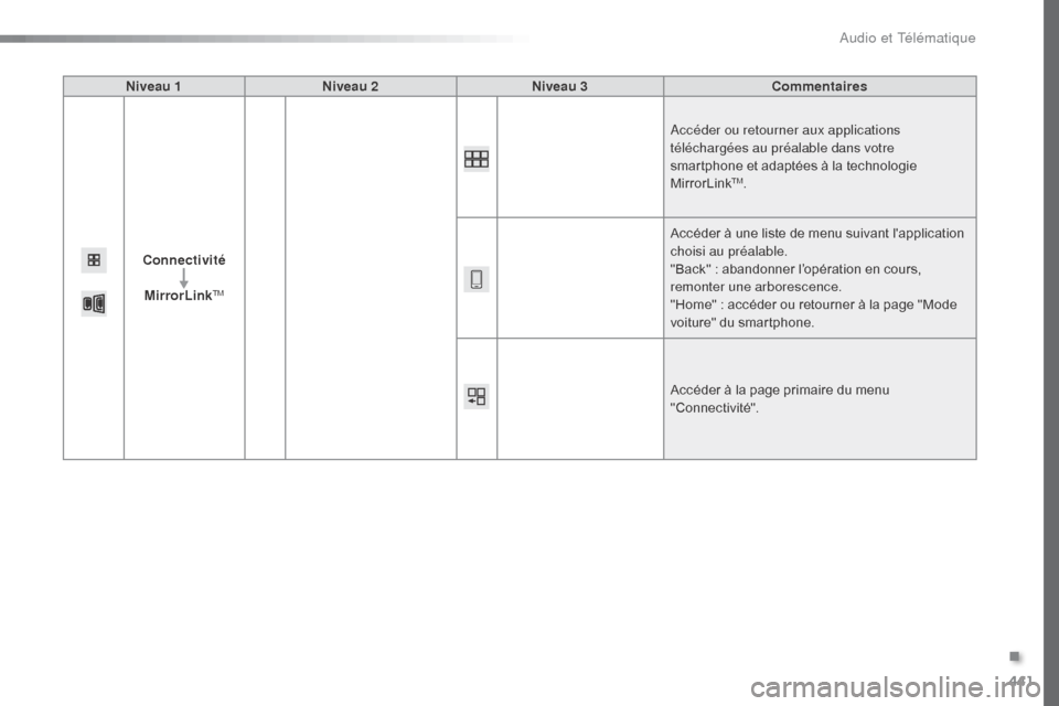 Peugeot Expert VU 2016  Manuel du propriétaire (in French) 441
Niveau 1Niveau 2 Niveau 3 Commentaires
Connectivité MirrorLink
TM
Accéder ou retourner aux applications 
téléchargées au préalable dans votre 
smartphone et adaptées à la technologie 
Mirr