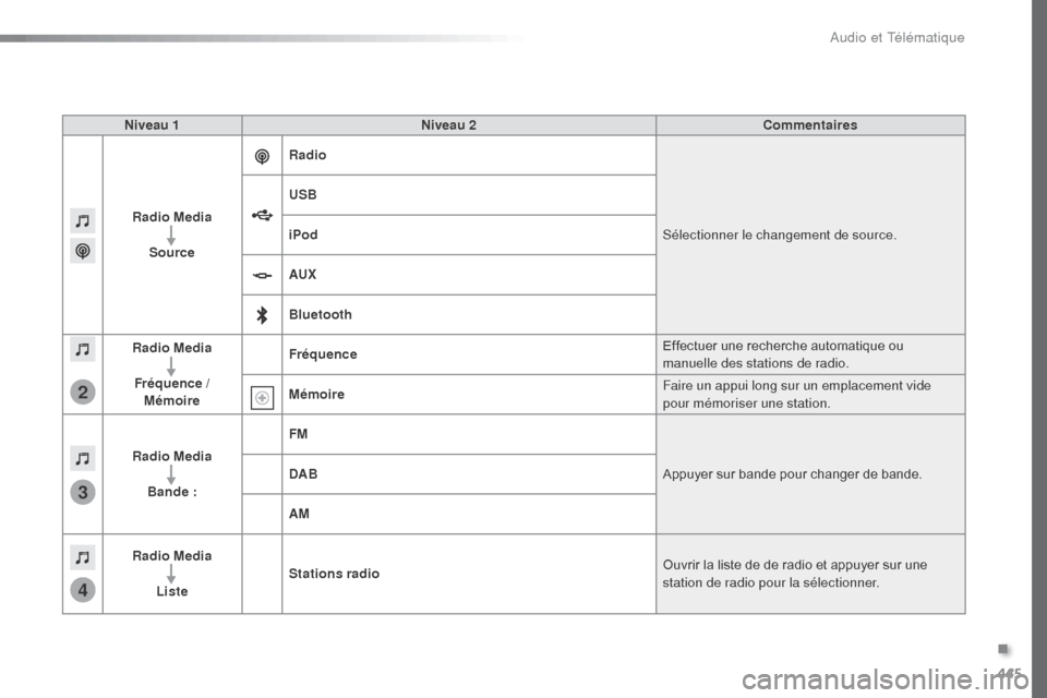 Peugeot Expert VU 2016  Manuel du propriétaire (in French) 445
3
2
4
Niveau 1Niveau 2 Commentaires
Radio Media Source Radio
Sélectionner le changement de source.
USB
iPod
AUX
Bluetooth
Radio Media
Fréquence /  Mémoire Fréquence
Effectuer une recherche aut