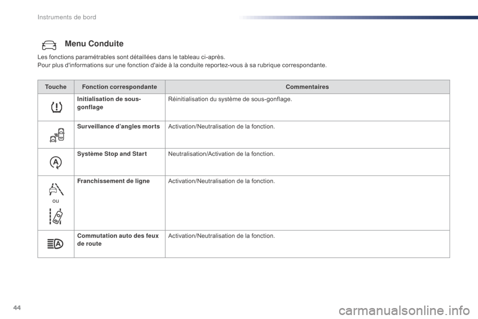 Peugeot Expert VU 2016  Manuel du propriétaire (in French) 44
Menu Conduite
Les fonctions paramétrables sont détaillées dans le tableau ci-après.
Pour plus dinformations sur une fonction daide à la conduite reportez-vous à sa rubrique correspondante.T