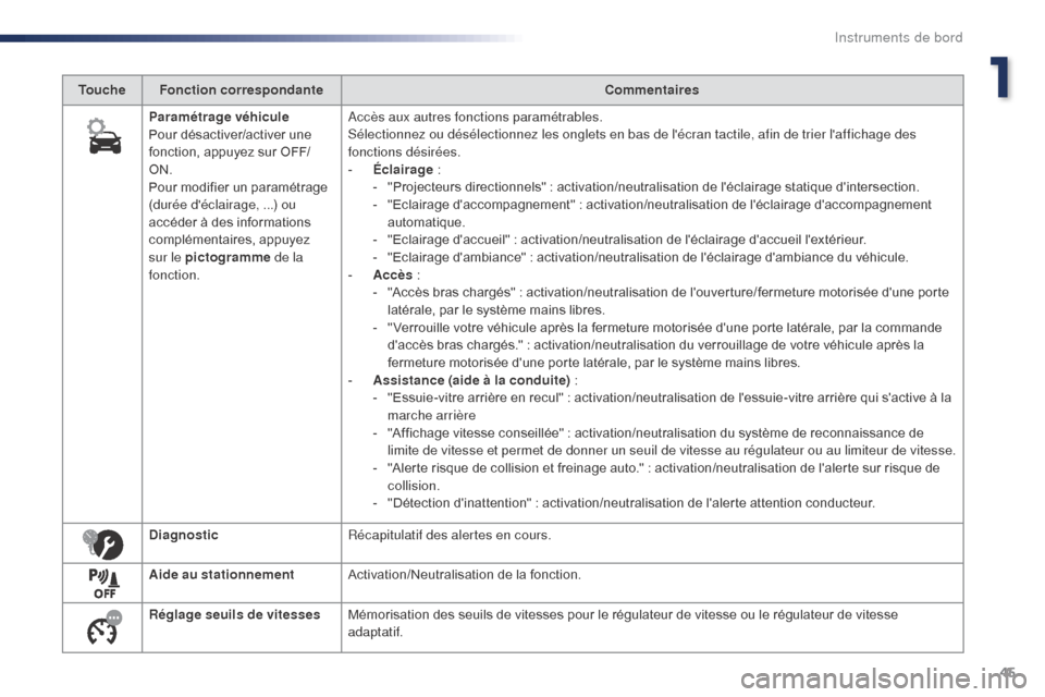 Peugeot Expert VU 2016  Manuel du propriétaire (in French) 45
Touche Fonction correspondanteCommentaires
Paramétrage véhicule
Pour désactiver/activer une 
fonction, appuyez sur OFF/
ON.
Pour modifier un paramétrage 
(durée déclairage, ...) ou 
accéder