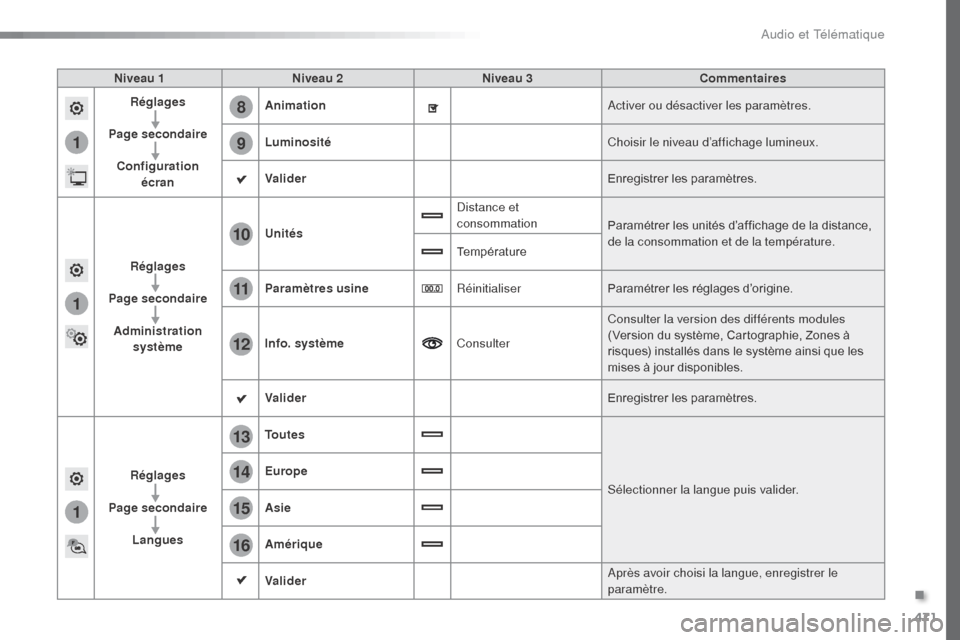 Peugeot Expert VU 2016 Manuel du propriétaire (in French) 471
1
8
9
1
1
13
14
15
16
11
10
12
Niveau 1Niveau 2 Niveau 3 Commentaires
Réglages
Page secondaire Configuration écran Animation
Activer ou désactiver les paramètres.
Luminosité Choisir le nivea Peugeot Expert VU 2016 Manuel du propriétaire (in French) 471
1
8
9
1
1
13
14
15
16
11
10
12
Niveau 1Niveau 2 Niveau 3 Commentaires
Réglages
Page secondaire Configuration écran Animation
Activer ou désactiver les paramètres.
Luminosité Choisir le nivea