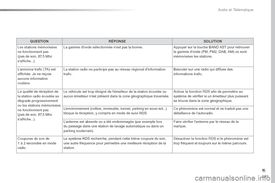 Peugeot Expert VU 2016 Manuel du propriétaire (in French) 503
QUESTIONRÉPONSE SOLUTION
Les stations mémorisées
ne fonctionnent pas
(pas de son, 87,5 Mhz
saffiche...). La gamme donde sélectionnée nest pas la bonne.
Appuyer sur la touche BAND AST po Peugeot Expert VU 2016 Manuel du propriétaire (in French) 503
QUESTIONRÉPONSE SOLUTION
Les stations mémorisées
ne fonctionnent pas
(pas de son, 87,5 Mhz
saffiche...). La gamme donde sélectionnée nest pas la bonne.
Appuyer sur la touche BAND AST po