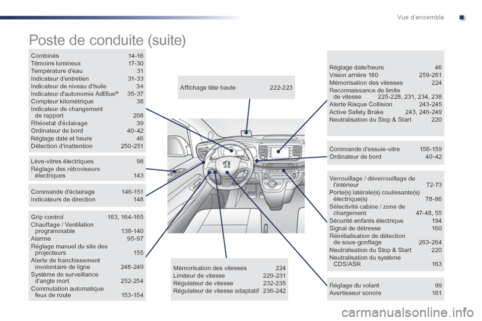 Peugeot Expert VU 2016  Manuel du propriétaire (in French) 7
Verrouillage / déverrouillage de lintérieur 7 2-73
Porte(s) latérale(s) coulissante(s)  électrique(s)
 7

8-86
Sélectivité cabine / zone de  chargement
 
4
 7- 48, 55
Sécurité enfants élec