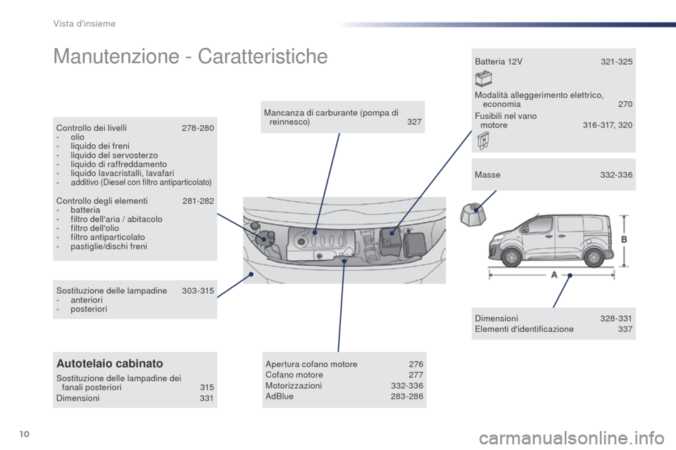 Peugeot Expert VU 2016 Manuale del proprietario (in Italian) 10
Expert_it_Chap00b_vue-ensemble_ed01-2016
Manutenzione - Caratteristiche
Dimensioni 328-331
Elementi didentificazione 3 37
Mancanza di carburante (pompa di
reinnesco)
327
Controllo dei livelli
Peugeot Expert VU 2016 Manuale del proprietario (in Italian) 10
Expert_it_Chap00b_vue-ensemble_ed01-2016
Manutenzione - Caratteristiche
Dimensioni 328-331
Elementi didentificazione 3 37
Mancanza di carburante (pompa di
reinnesco)
327
Controllo dei livelli