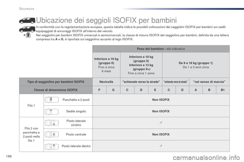 Peugeot Expert VU 2016 Manuale del proprietario (in Italian) 188
Expert_it_Chap05_securite_ed01-2016
In conformità con la regolamentazione europea, questa tabella indica le possibili collocazioni dei seggiolini ISOFIX per bambini sui sedili
equipaggiati di an Peugeot Expert VU 2016 Manuale del proprietario (in Italian) 188
Expert_it_Chap05_securite_ed01-2016
In conformità con la regolamentazione europea, questa tabella indica le possibili collocazioni dei seggiolini ISOFIX per bambini sui sedili
equipaggiati di an