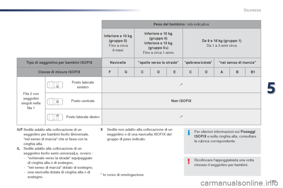 Peugeot Expert VU 2016 Manuale del proprietario (in Italian) 189
Expert_it_Chap05_securite_ed01-2016
Peso del bambino / età indicativa
Inferiore a 10
kg
(gruppo 0)
Fino a circa 6
mesi Inferiore a 10
kg
(gruppo 0)
Inferiore a 13
kg
(gruppo 0+)
Fi Peugeot Expert VU 2016 Manuale del proprietario (in Italian) 189
Expert_it_Chap05_securite_ed01-2016
Peso del bambino / età indicativa
Inferiore a 10
kg
(gruppo 0)
Fino a circa 6
mesi Inferiore a 10
kg
(gruppo 0)
Inferiore a 13
kg
(gruppo 0+)
Fi