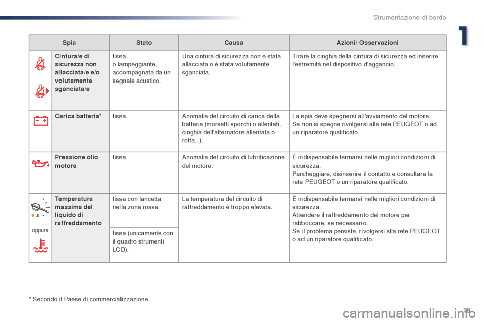 Peugeot Expert VU 2016  Manuale del proprietario (in Italian) 19
Expert_it_Chap01_instruments-de-bord_ed01-2016
SpiaStato Causa Azioni/ Osservazioni
Cintura/e di 
sicurezza non 
allacciata/e e/o 
volutamente 
sganciata/e fissa,
o lampeggiante, 
accompagnata da u