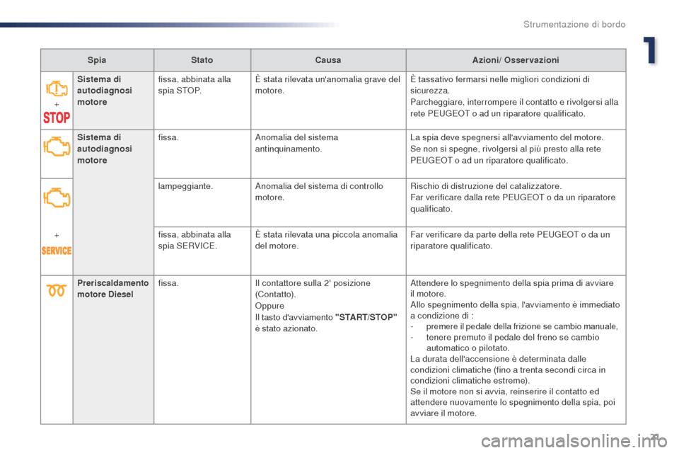 Peugeot Expert VU 2016 Manuale del proprietario (in Italian) 21
Expert_it_Chap01_instruments-de-bord_ed01-2016
SpiaStato Causa Azioni/ Osservazioni
+ Sistema di
autodiagnosi
motore
fissa, abbinata alla
s p i a S T O P.
È stata rilevata unanomalia grave de Peugeot Expert VU 2016 Manuale del proprietario (in Italian) 21
Expert_it_Chap01_instruments-de-bord_ed01-2016
SpiaStato Causa Azioni/ Osservazioni
+ Sistema di
autodiagnosi
motore
fissa, abbinata alla
s p i a S T O P.
È stata rilevata unanomalia grave de