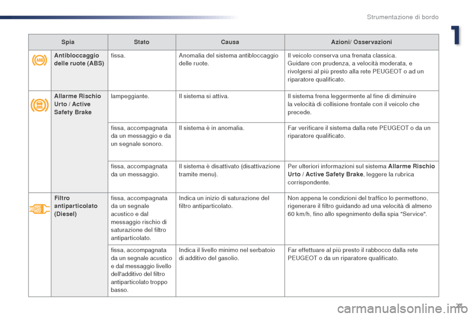 Peugeot Expert VU 2016 Manuale del proprietario (in Italian) 23
Expert_it_Chap01_instruments-de-bord_ed01-2016
Antibloccaggio
delle ruote (ABS)fissa.
Anomalia del sistema antibloccaggio
delle ruote. Il veicolo conserva una frenata classica.
Guidare con pruden Peugeot Expert VU 2016 Manuale del proprietario (in Italian) 23
Expert_it_Chap01_instruments-de-bord_ed01-2016
Antibloccaggio
delle ruote (ABS)fissa.
Anomalia del sistema antibloccaggio
delle ruote. Il veicolo conserva una frenata classica.
Guidare con pruden