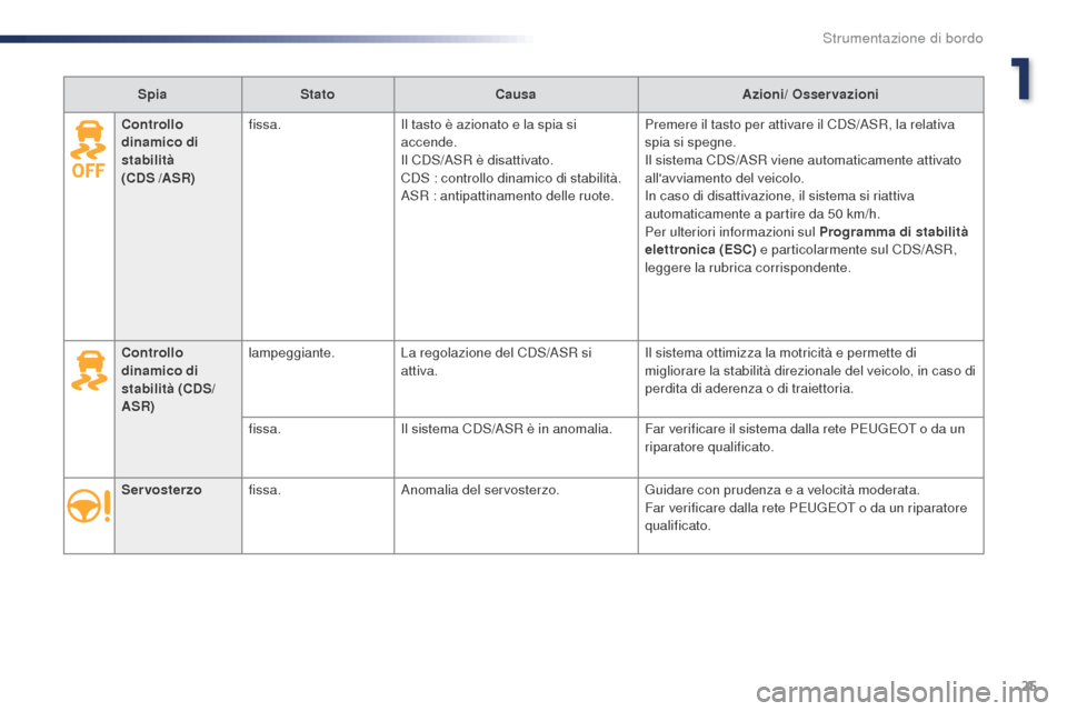 Peugeot Expert VU 2016  Manuale del proprietario (in Italian) 25
Expert_it_Chap01_instruments-de-bord_ed01-2016
SpiaStato Causa Azioni/ Osservazioni
Servosterzo fissa. Anomalia del servosterzo. Guidare con prudenza e a velocità moderata.
Far verificare dalla re
