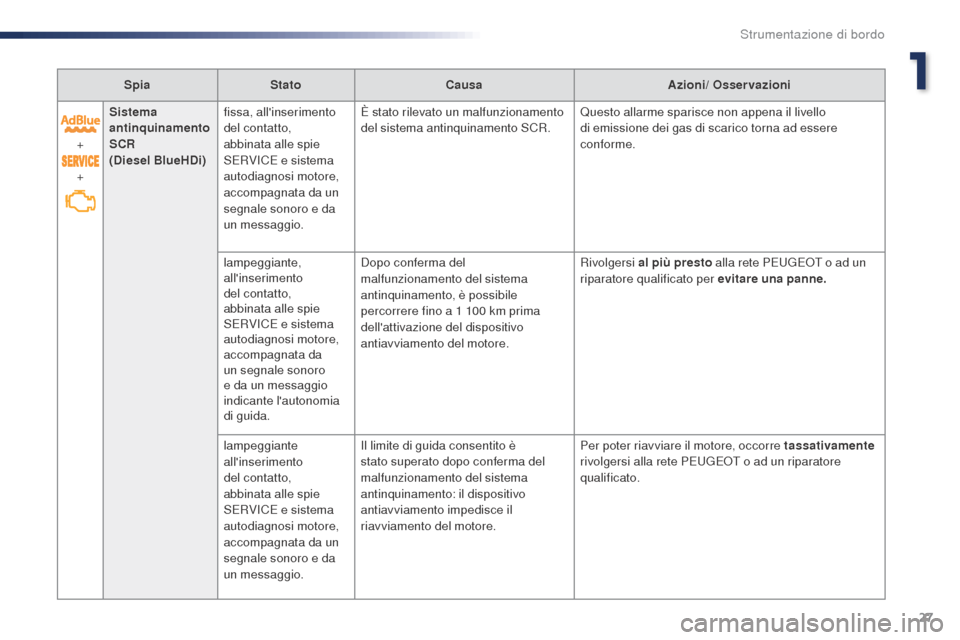 Peugeot Expert VU 2016 Manuale del proprietario (in Italian) 27
Expert_it_Chap01_instruments-de-bord_ed01-2016
SpiaStato Causa Azioni/ Osservazioni
+
+ Sistema
antinquinamento
SCR
(Diesel BlueHDi) fissa, allinserimento
del contatto,
abbinata alle spie
S Peugeot Expert VU 2016 Manuale del proprietario (in Italian) 27
Expert_it_Chap01_instruments-de-bord_ed01-2016
SpiaStato Causa Azioni/ Osservazioni
+
+ Sistema
antinquinamento
SCR
(Diesel BlueHDi) fissa, allinserimento
del contatto,
abbinata alle spie
S