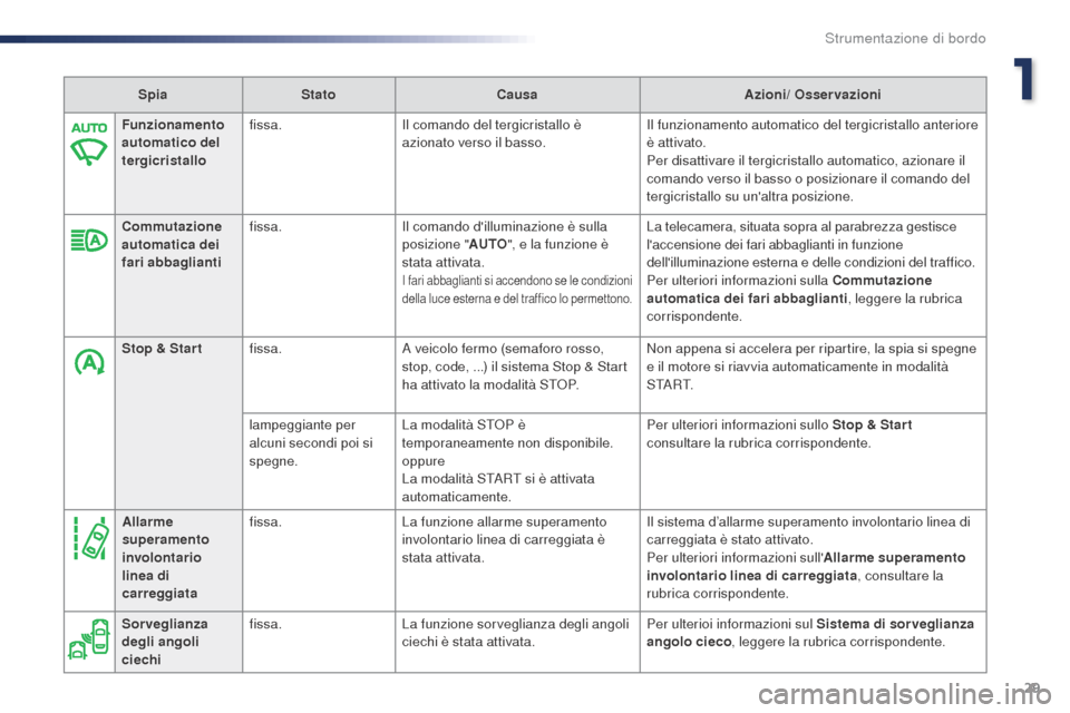 Peugeot Expert VU 2016 Manuale del proprietario (in Italian) 29
Expert_it_Chap01_instruments-de-bord_ed01-2016
SpiaStato Causa Azioni/ Osservazioni
Funzionamento
automatico del
tergicristallo fissa.
Il comando del tergicristallo è
azionato verso il basso. I Peugeot Expert VU 2016 Manuale del proprietario (in Italian) 29
Expert_it_Chap01_instruments-de-bord_ed01-2016
SpiaStato Causa Azioni/ Osservazioni
Funzionamento
automatico del
tergicristallo fissa.
Il comando del tergicristallo è
azionato verso il basso. I